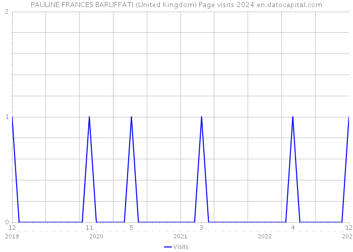 PAULINE FRANCES BARUFFATI (United Kingdom) Page visits 2024 