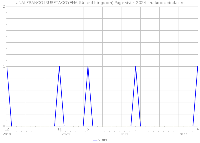 UNAI FRANCO IRURETAGOYENA (United Kingdom) Page visits 2024 