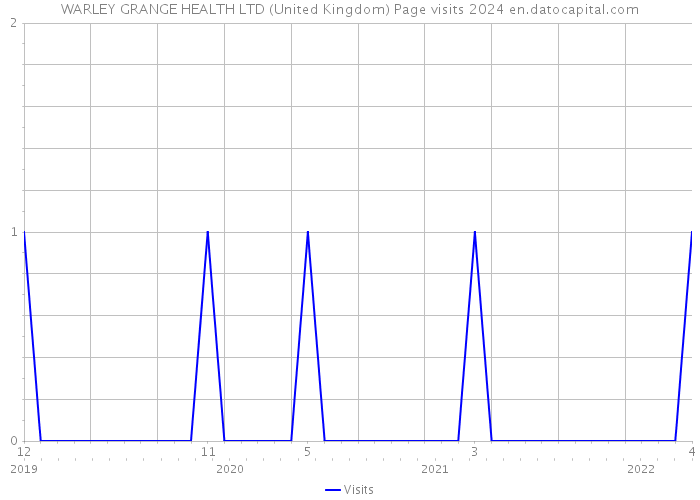 WARLEY GRANGE HEALTH LTD (United Kingdom) Page visits 2024 