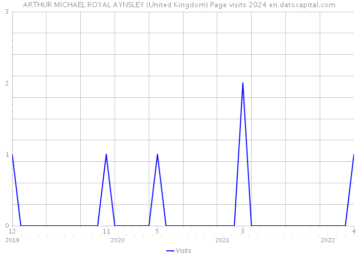 ARTHUR MICHAEL ROYAL AYNSLEY (United Kingdom) Page visits 2024 