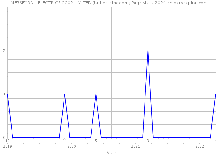 MERSEYRAIL ELECTRICS 2002 LIMITED (United Kingdom) Page visits 2024 