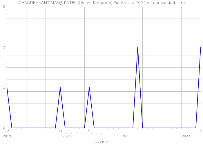 CHANDRAKANT MAWJI PATEL (United Kingdom) Page visits 2024 