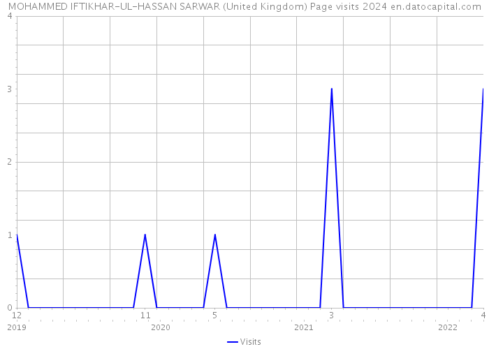 MOHAMMED IFTIKHAR-UL-HASSAN SARWAR (United Kingdom) Page visits 2024 