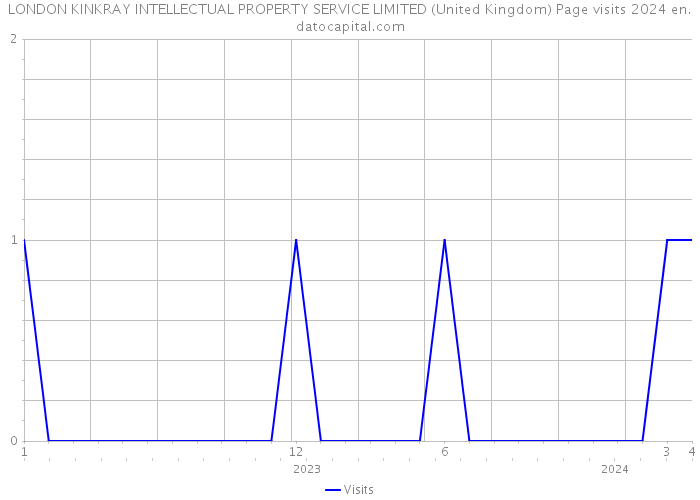 LONDON KINKRAY INTELLECTUAL PROPERTY SERVICE LIMITED (United Kingdom) Page visits 2024 