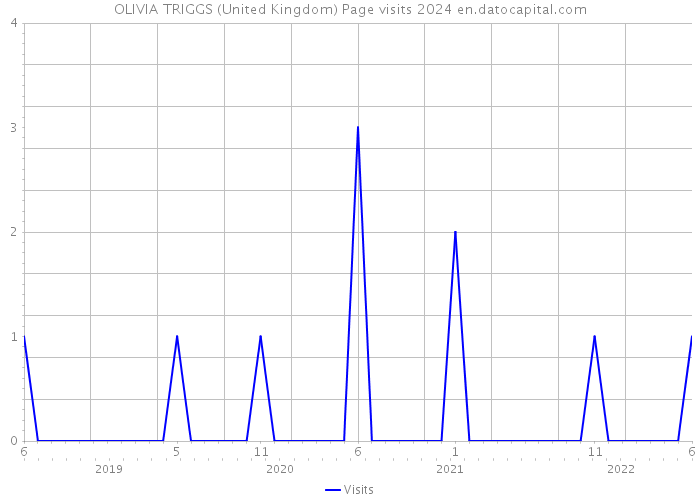 OLIVIA TRIGGS (United Kingdom) Page visits 2024 