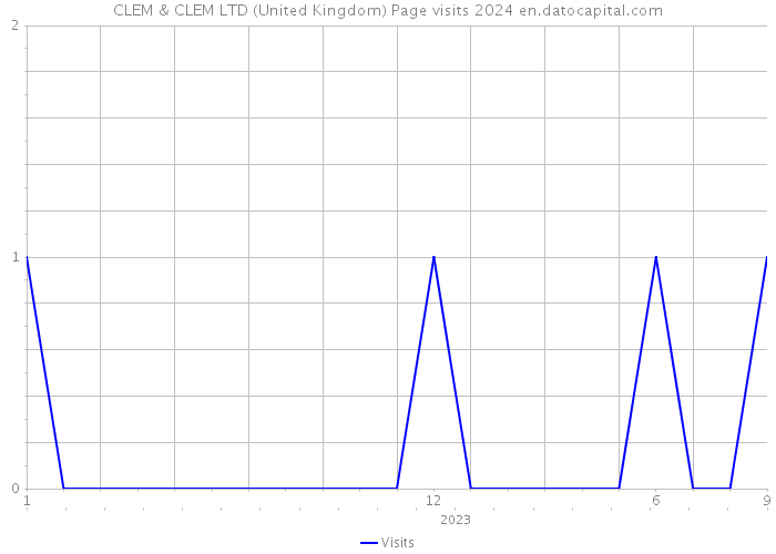 CLEM & CLEM LTD (United Kingdom) Page visits 2024 