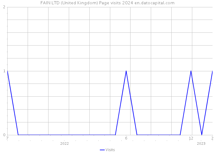 FAIN LTD (United Kingdom) Page visits 2024 