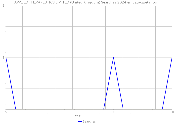 APPLIED THERAPEUTICS LIMITED (United Kingdom) Searches 2024 