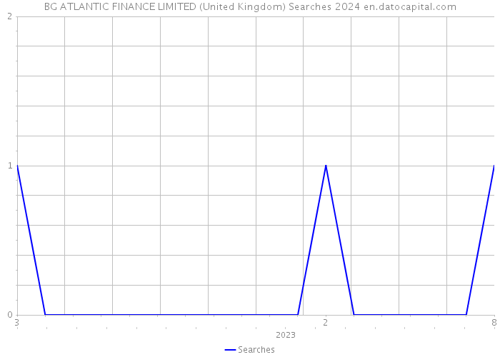 BG ATLANTIC FINANCE LIMITED (United Kingdom) Searches 2024 