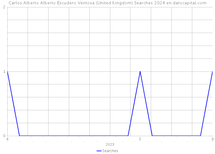Carlos Alberto Alberto Escudero Ventosa (United Kingdom) Searches 2024 