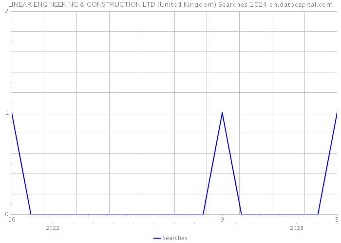 LINEAR ENGINEERING & CONSTRUCTION LTD (United Kingdom) Searches 2024 