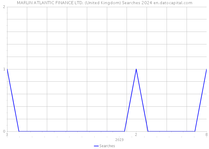 MARLIN ATLANTIC FINANCE LTD. (United Kingdom) Searches 2024 
