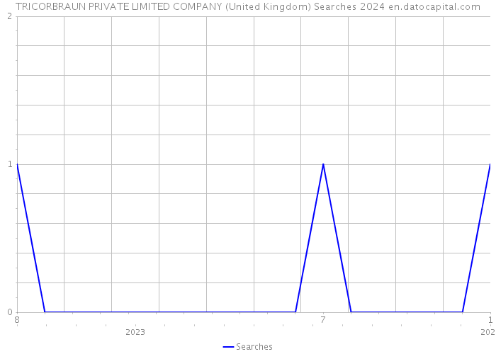 TRICORBRAUN PRIVATE LIMITED COMPANY (United Kingdom) Searches 2024 