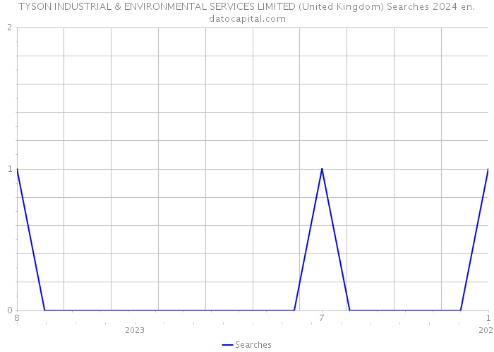 TYSON INDUSTRIAL & ENVIRONMENTAL SERVICES LIMITED (United Kingdom) Searches 2024 