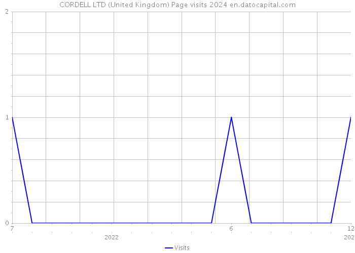 CORDELL LTD (United Kingdom) Page visits 2024 