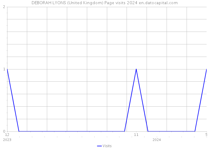 DEBORAH LYONS (United Kingdom) Page visits 2024 