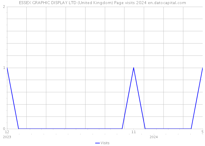 ESSEX GRAPHIC DISPLAY LTD (United Kingdom) Page visits 2024 