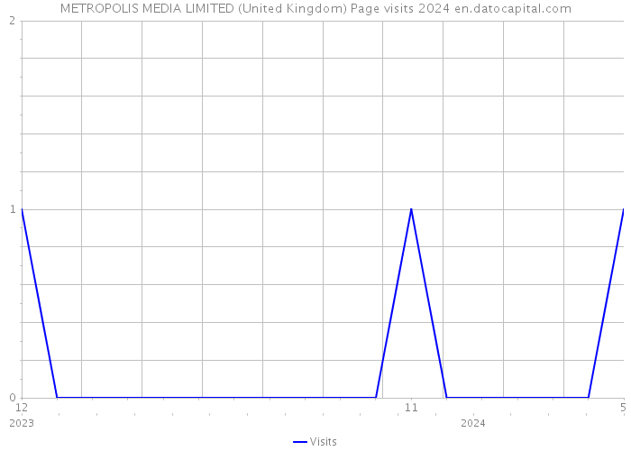 METROPOLIS MEDIA LIMITED (United Kingdom) Page visits 2024 