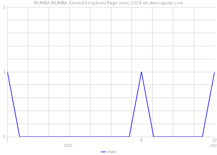 MUMBA MUMBA (United Kingdom) Page visits 2024 