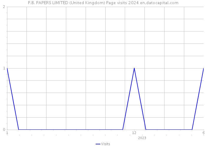 P.B. PAPERS LIMITED (United Kingdom) Page visits 2024 