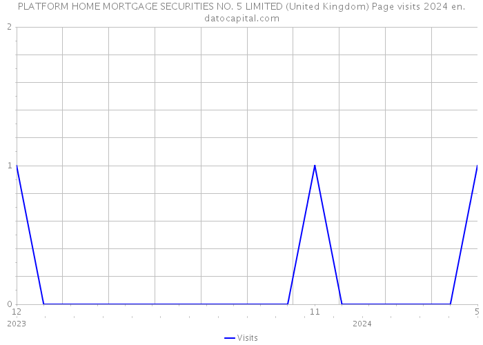 PLATFORM HOME MORTGAGE SECURITIES NO. 5 LIMITED (United Kingdom) Page visits 2024 