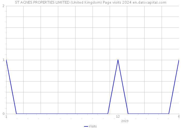 ST AGNES PROPERTIES LIMITED (United Kingdom) Page visits 2024 
