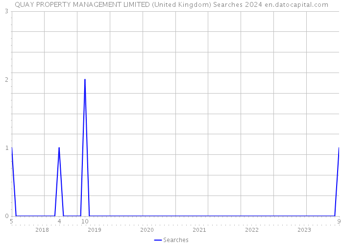 QUAY PROPERTY MANAGEMENT LIMITED (United Kingdom) Searches 2024 