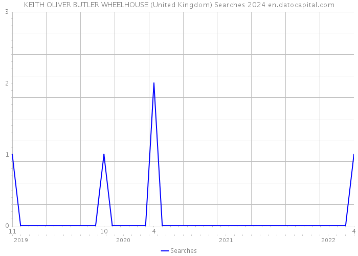 KEITH OLIVER BUTLER WHEELHOUSE (United Kingdom) Searches 2024 