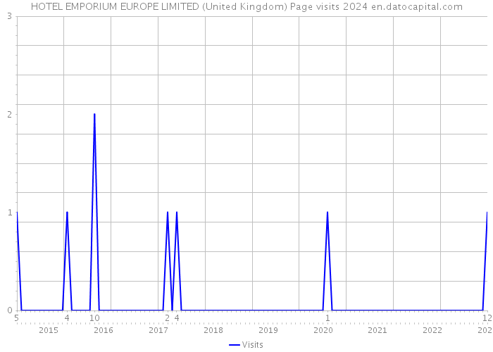 HOTEL EMPORIUM EUROPE LIMITED (United Kingdom) Page visits 2024 
