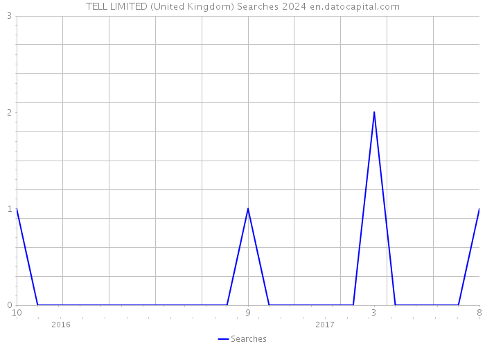 TELL LIMITED (United Kingdom) Searches 2024 