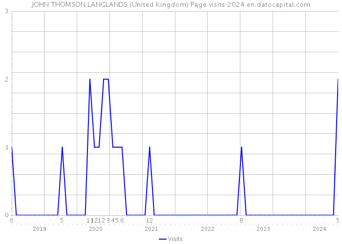 JOHN THOMSON LANGLANDS (United Kingdom) Page visits 2024 
