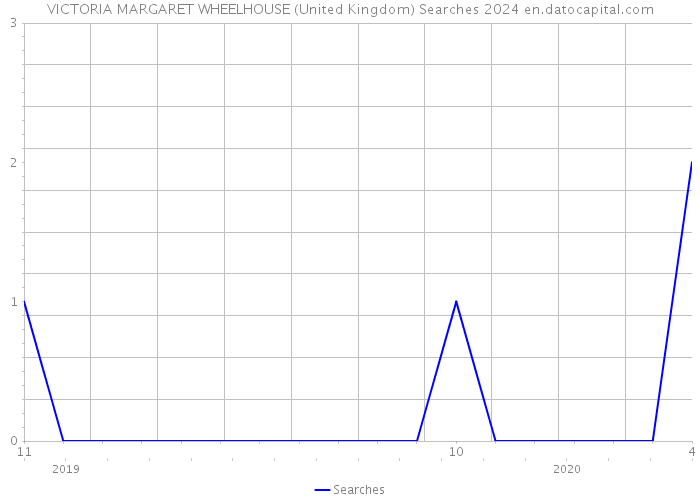 VICTORIA MARGARET WHEELHOUSE (United Kingdom) Searches 2024 