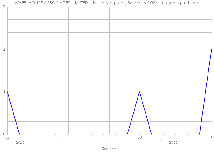 WHEELHOUSE ASSOCIATES LIMITED (United Kingdom) Searches 2024 