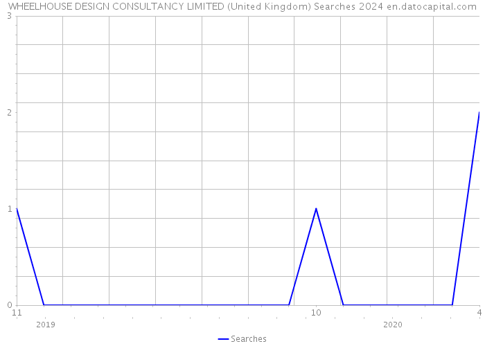 WHEELHOUSE DESIGN CONSULTANCY LIMITED (United Kingdom) Searches 2024 