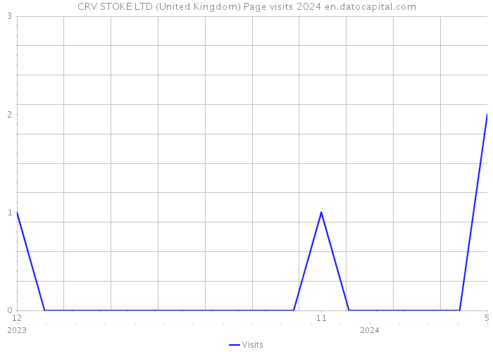 CRV STOKE LTD (United Kingdom) Page visits 2024 