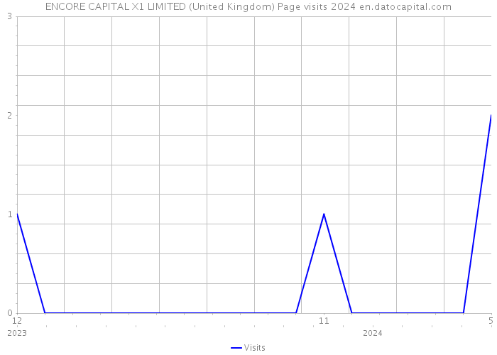ENCORE CAPITAL X1 LIMITED (United Kingdom) Page visits 2024 