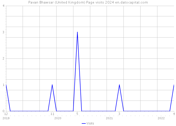Pavan Bhawsar (United Kingdom) Page visits 2024 