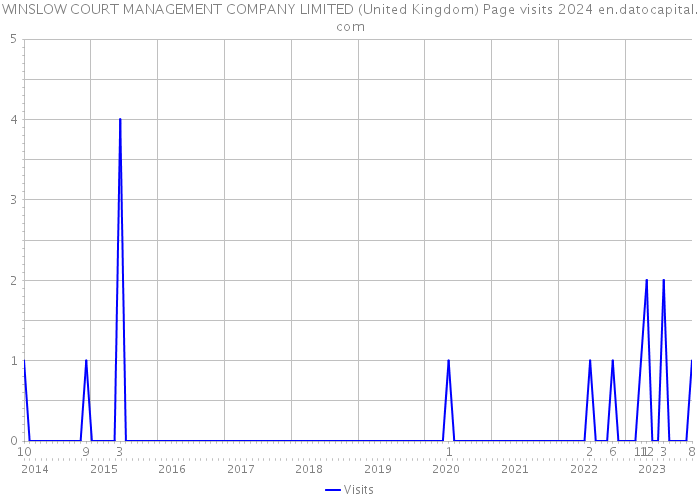 WINSLOW COURT MANAGEMENT COMPANY LIMITED (United Kingdom) Page visits 2024 
