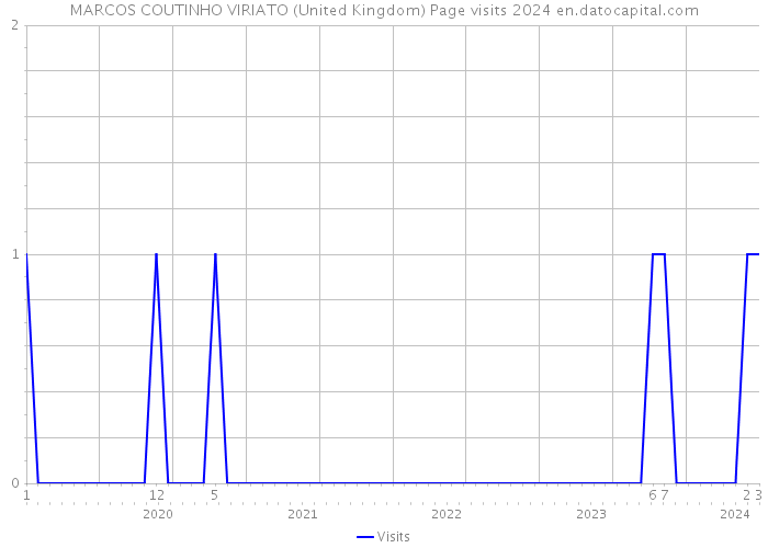 MARCOS COUTINHO VIRIATO (United Kingdom) Page visits 2024 