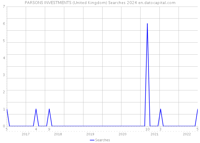 PARSONS INVESTMENTS (United Kingdom) Searches 2024 