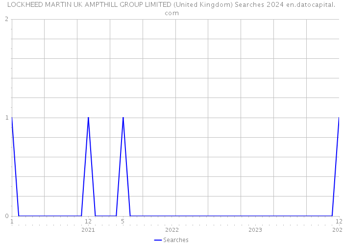 LOCKHEED MARTIN UK AMPTHILL GROUP LIMITED (United Kingdom) Searches 2024 