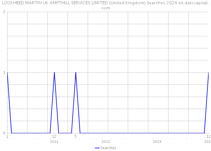 LOCKHEED MARTIN UK AMPTHILL SERVICES LIMITED (United Kingdom) Searches 2024 