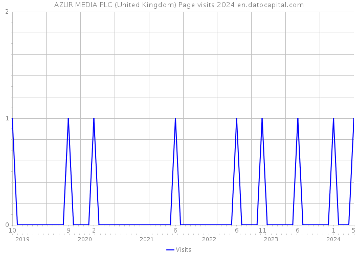 AZUR MEDIA PLC (United Kingdom) Page visits 2024 