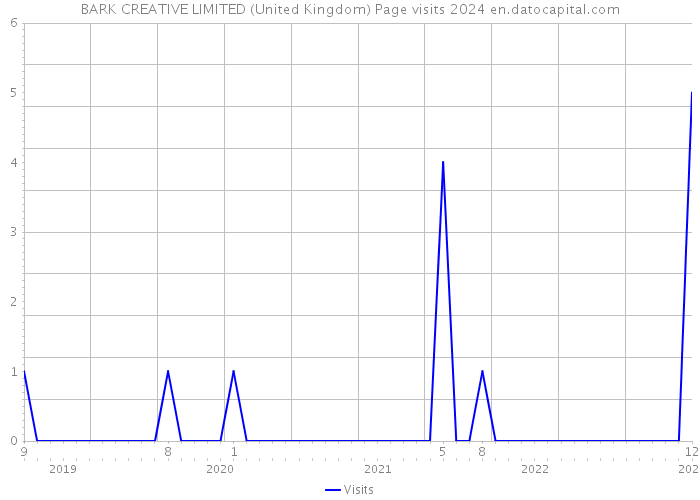 BARK CREATIVE LIMITED (United Kingdom) Page visits 2024 