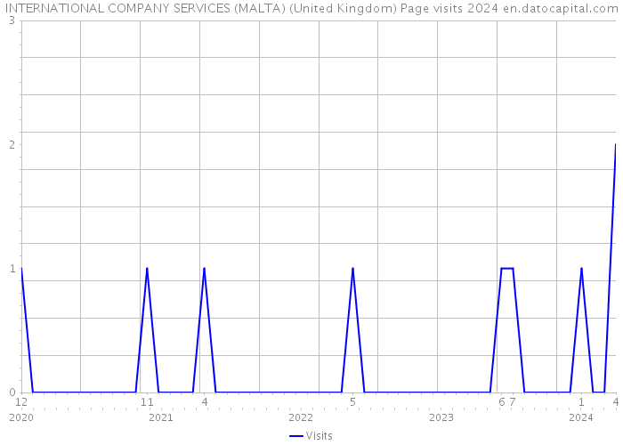 INTERNATIONAL COMPANY SERVICES (MALTA) (United Kingdom) Page visits 2024 