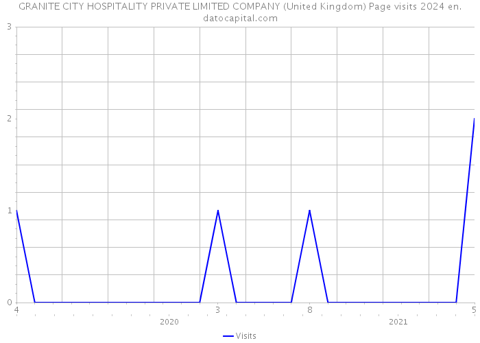 GRANITE CITY HOSPITALITY PRIVATE LIMITED COMPANY (United Kingdom) Page visits 2024 
