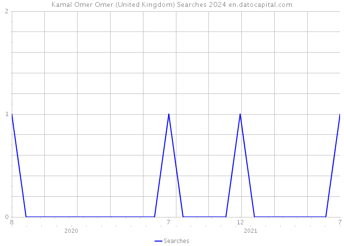 Kamal Omer Omer (United Kingdom) Searches 2024 