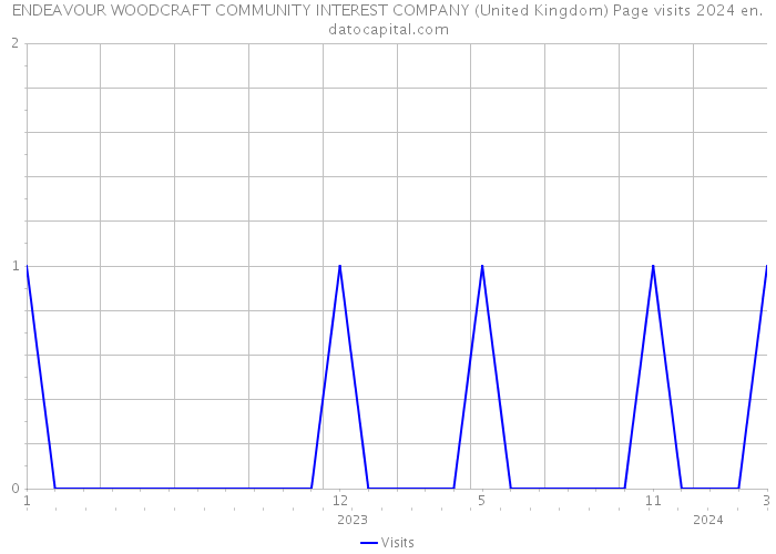 ENDEAVOUR WOODCRAFT COMMUNITY INTEREST COMPANY (United Kingdom) Page visits 2024 