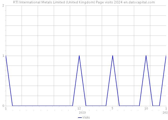 RTI International Metals Limited (United Kingdom) Page visits 2024 