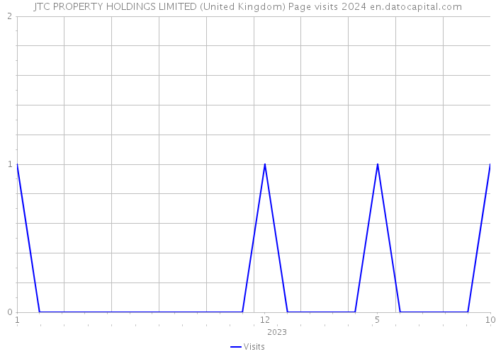 JTC PROPERTY HOLDINGS LIMITED (United Kingdom) Page visits 2024 